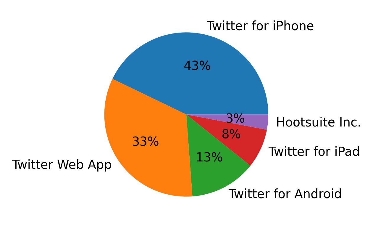 Tweet icin kullanilan cihazlar
