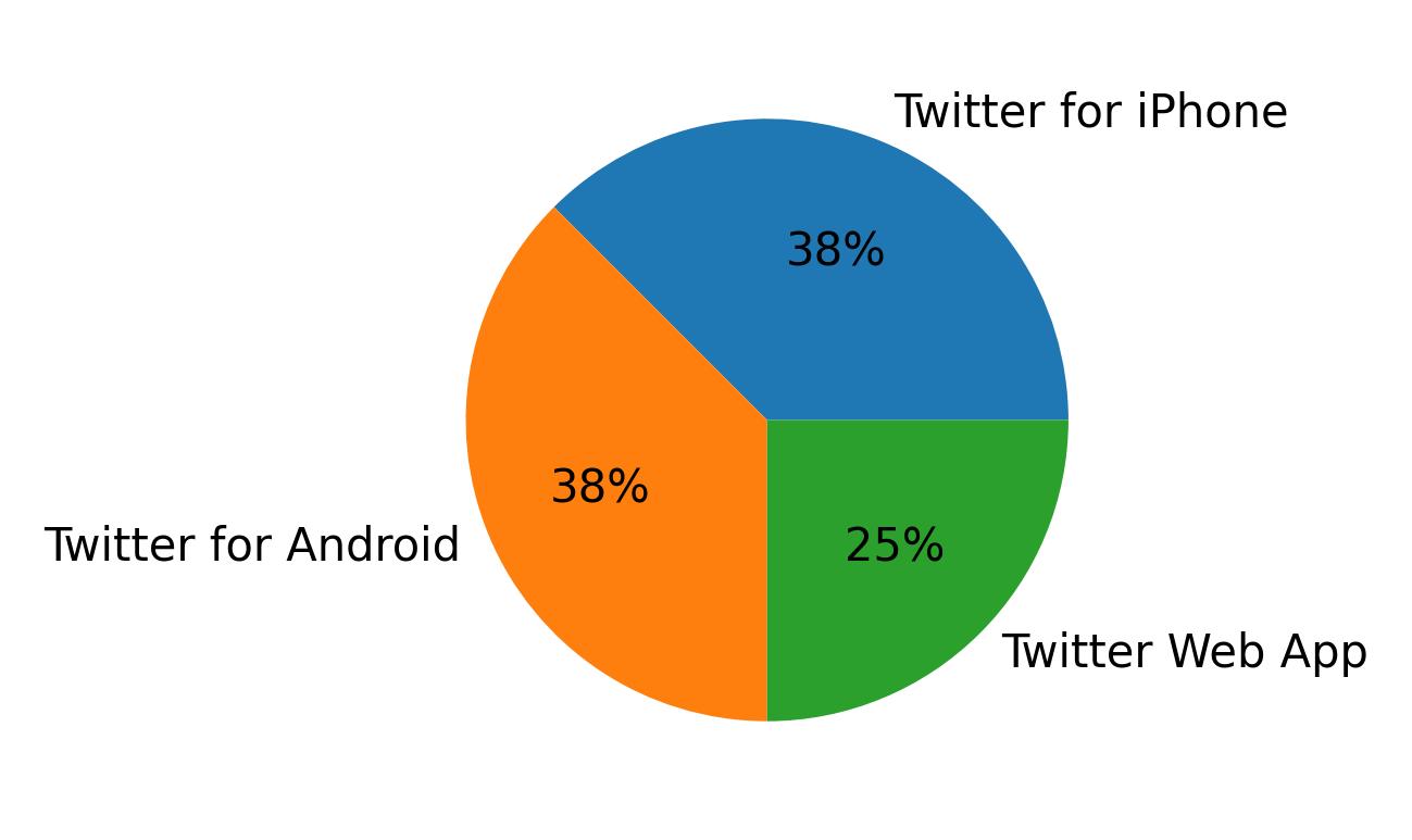 Devices used to tweet