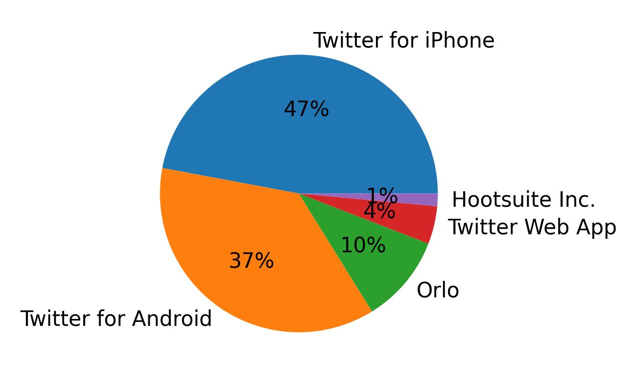 Tweet icin kullanilan cihazlar