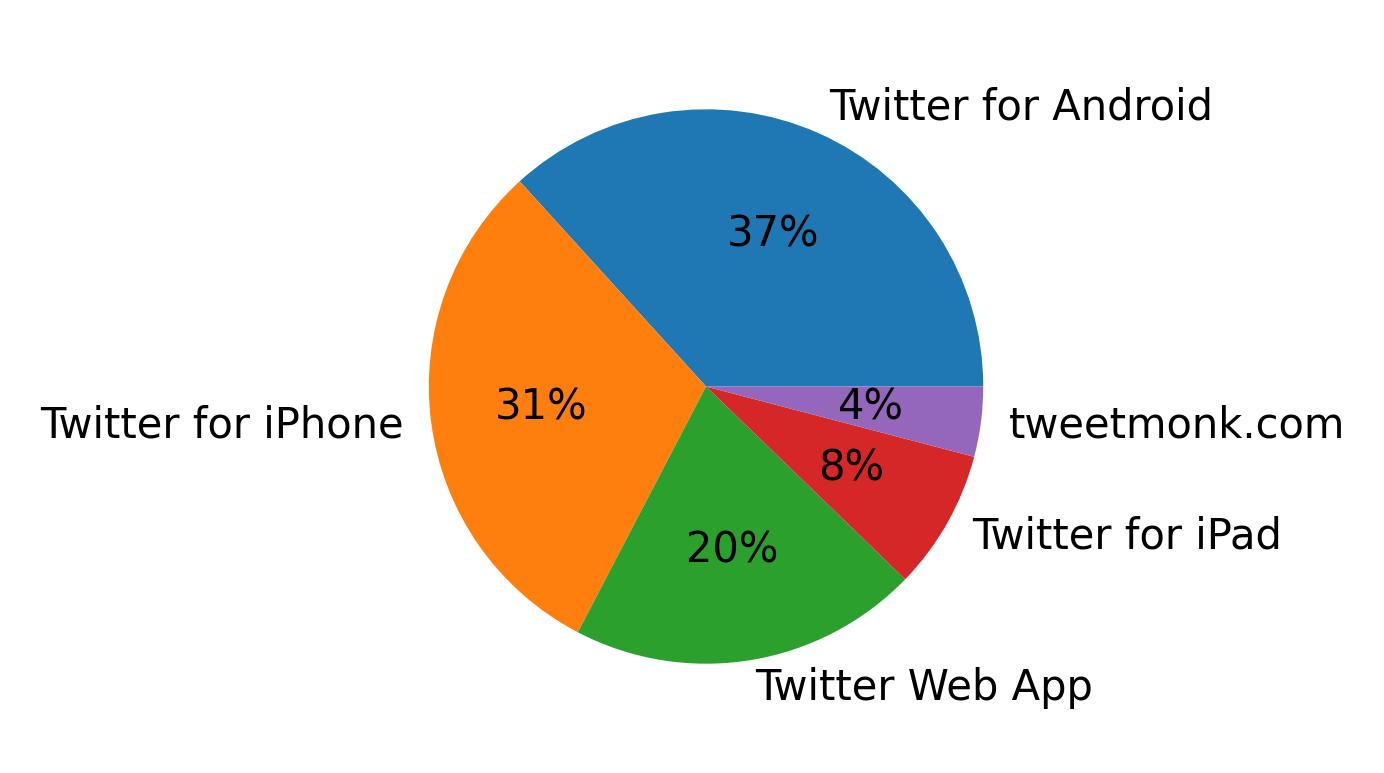 Tweet icin kullanilan cihazlar