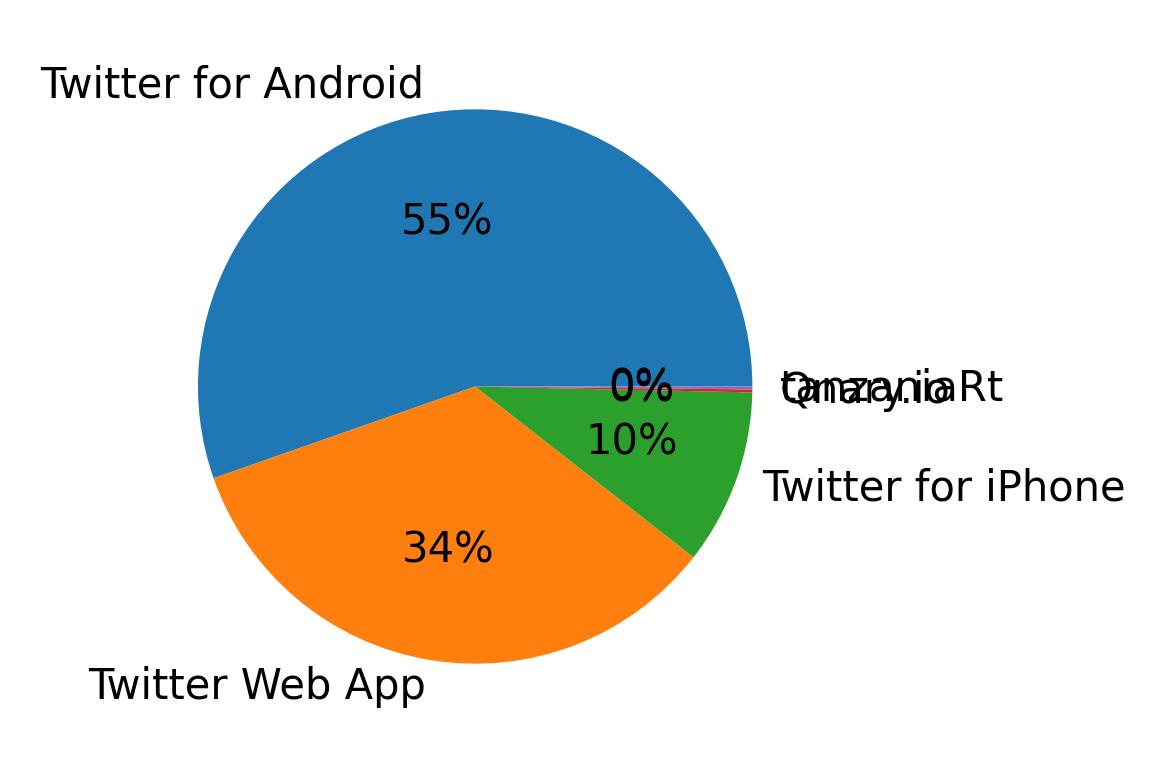 Tweet icin kullanilan cihazlar
