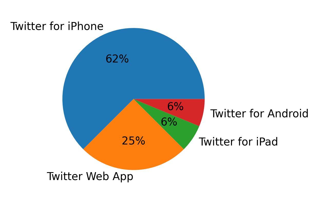 Tweet icin kullanilan cihazlar