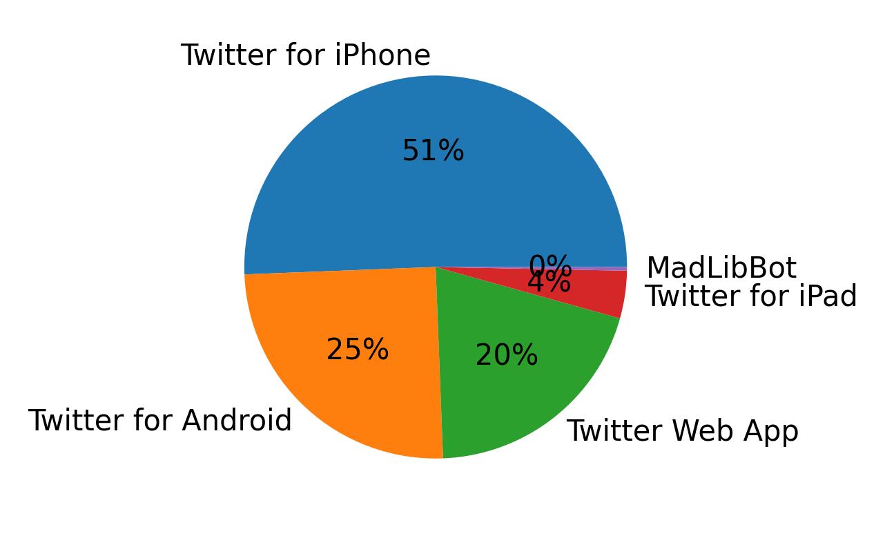 Dispositivos utilizados para tweetar