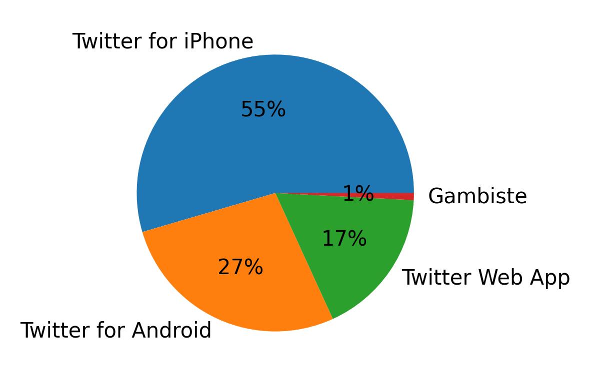 Dispositivos utilizados para tweetar