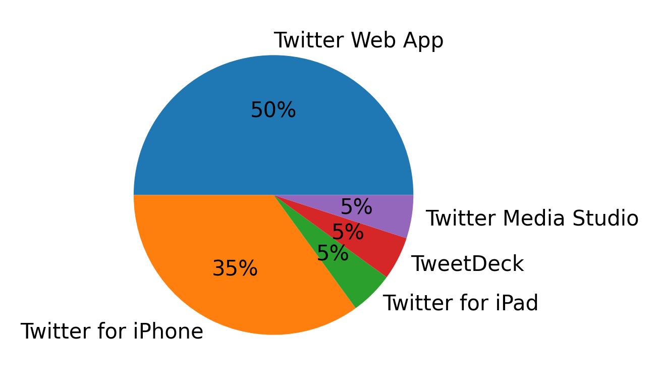 Dispositivos utilizados para tweetar