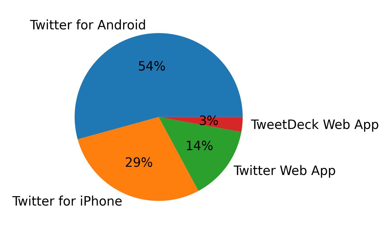 Devices used to tweet