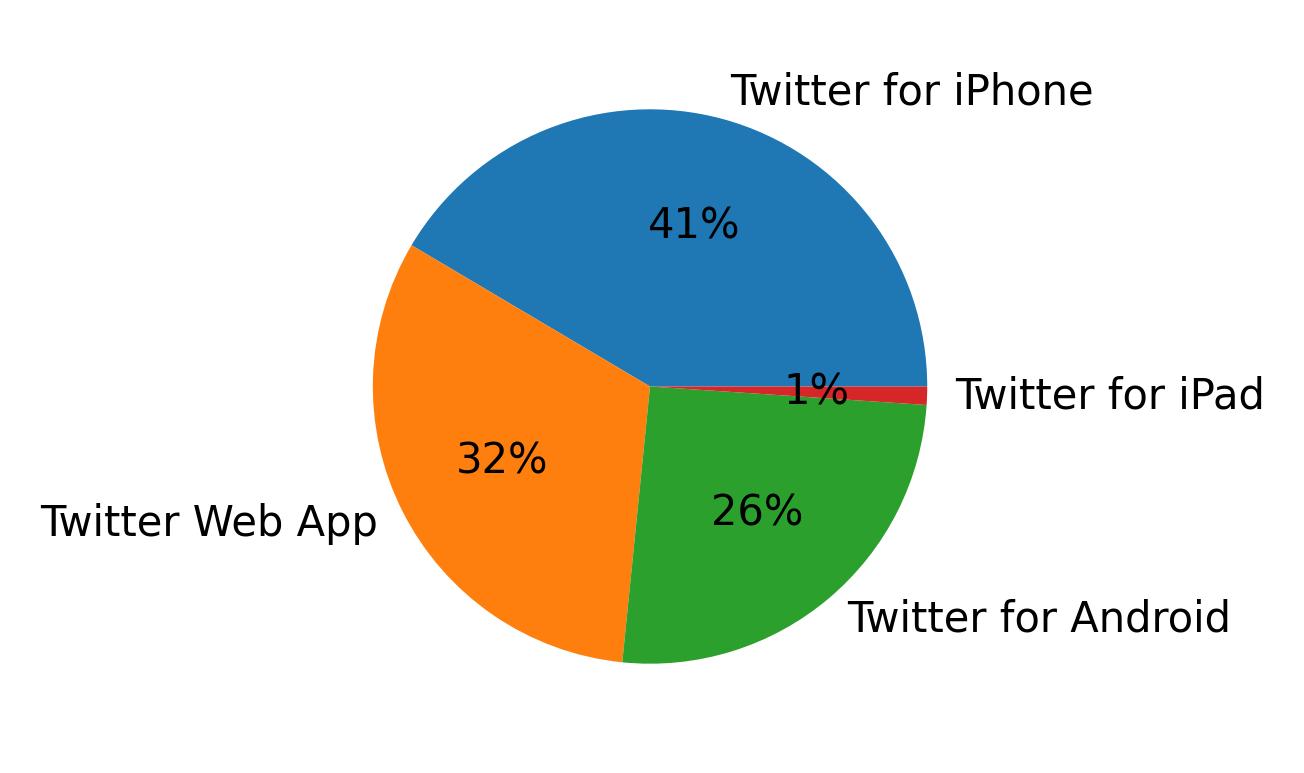 Dispositivos utilizados para tweetar