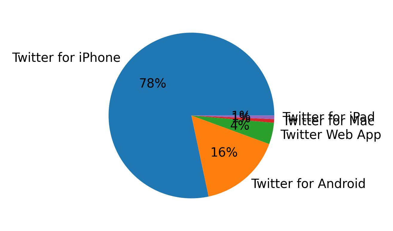 Devices used to tweet