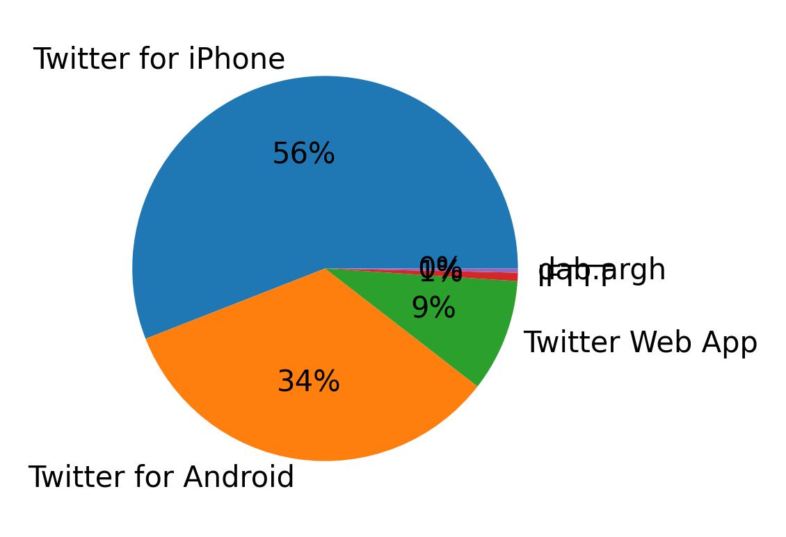Devices used to tweet