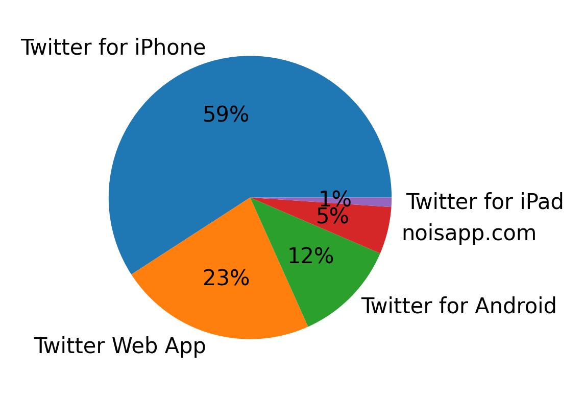 Dispositivos utilizados para tweetar