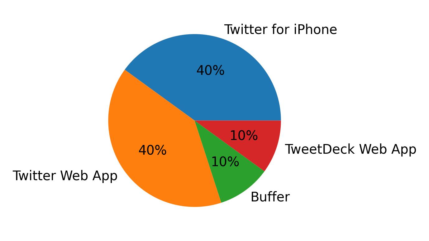 Dispositivos utilizados para tweetar