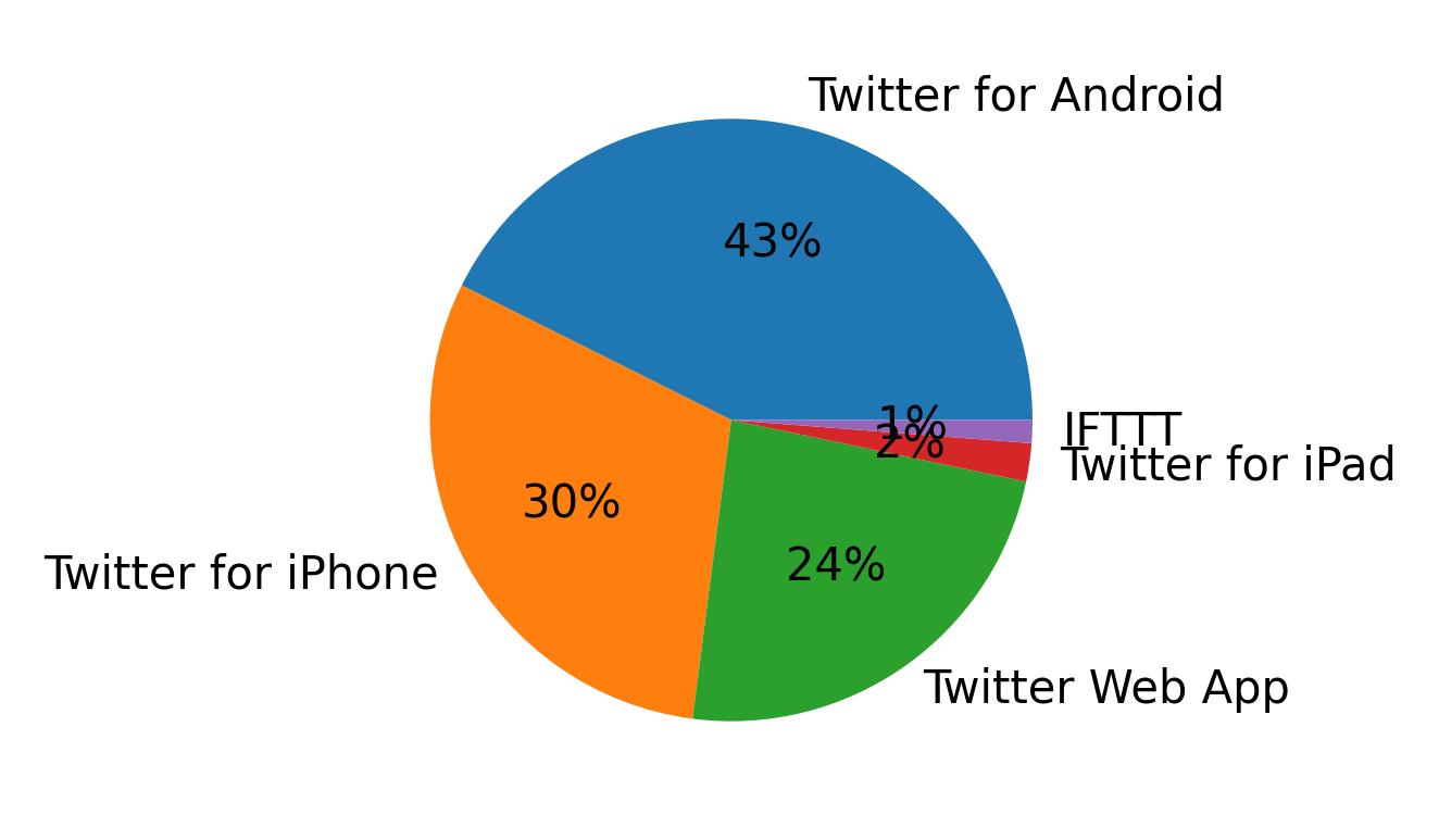 Dispositivos utilizados para tweetar