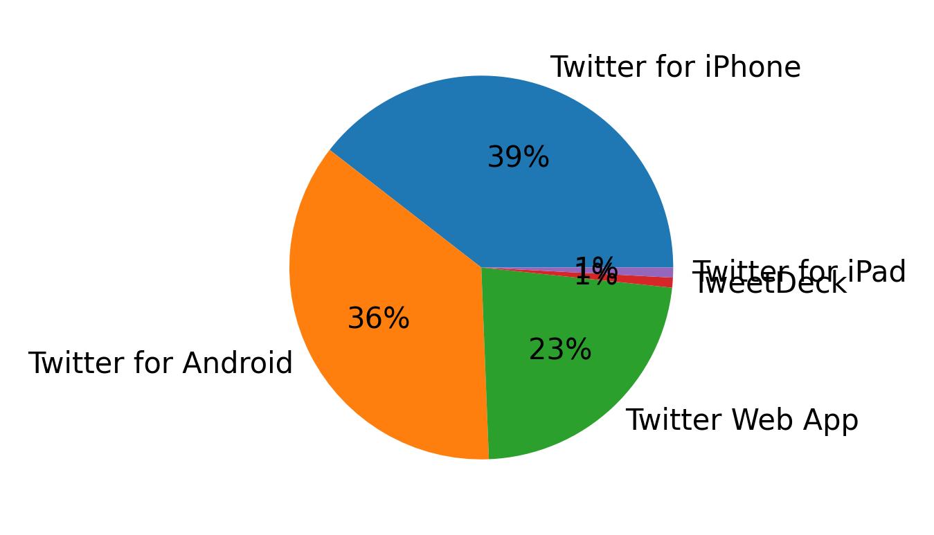 Dispositivos utilizados para tweetar