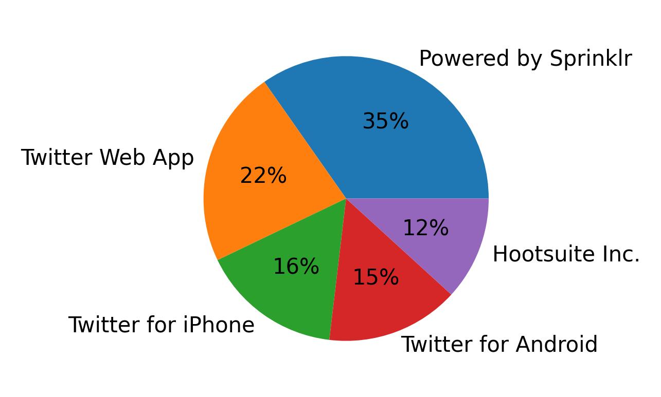 Dispositivos utilizados para tweetar