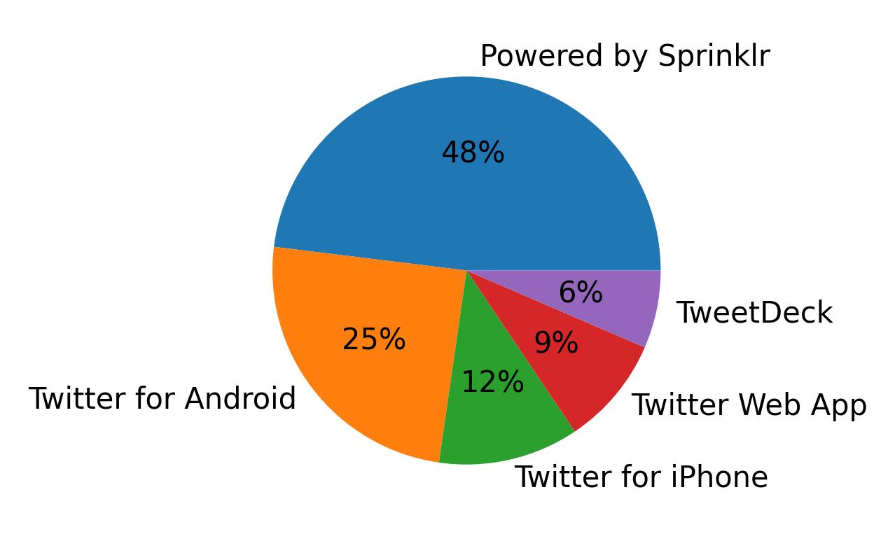 Dispositivos utilizados para tweetar