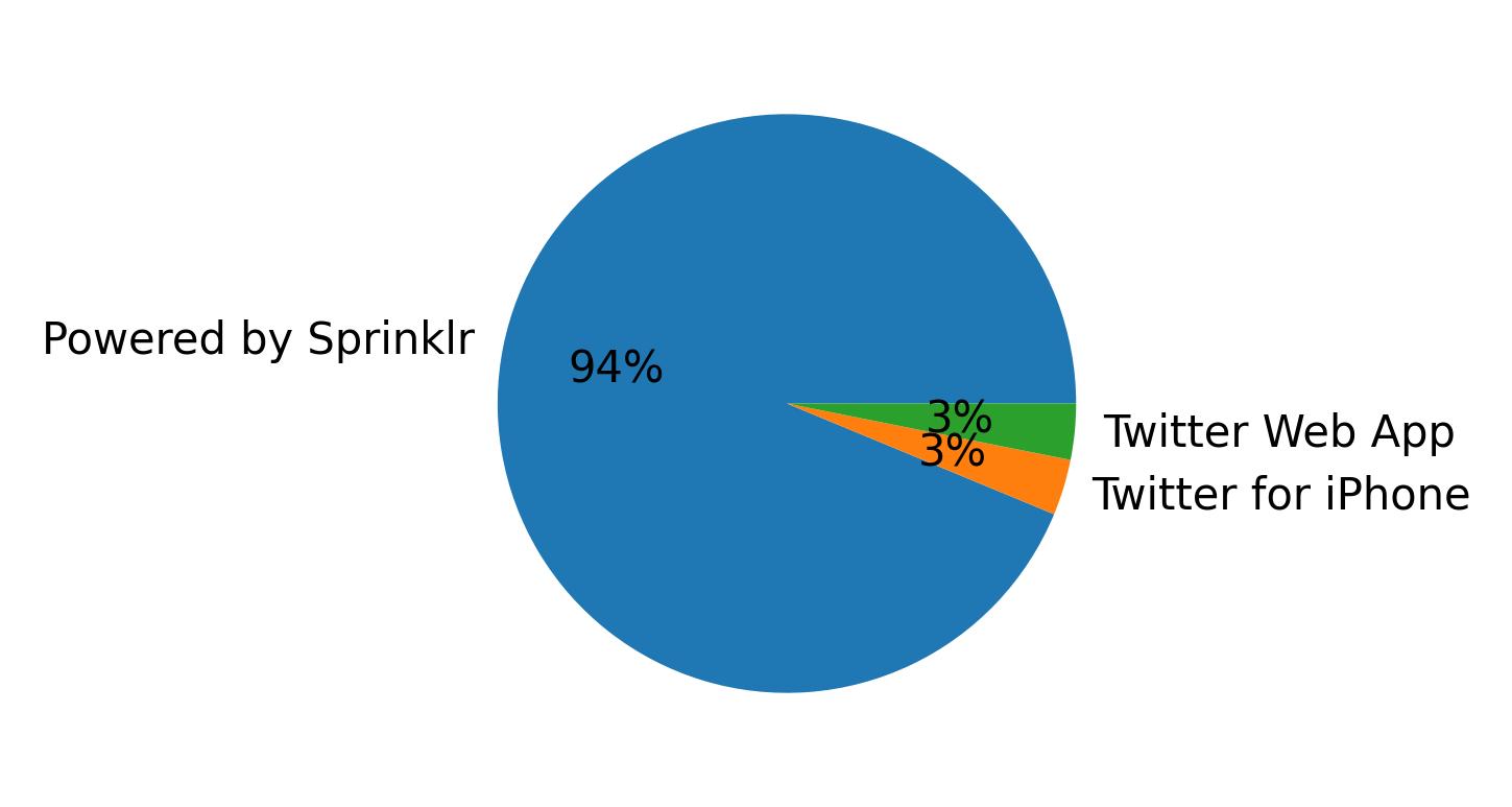 Dispositivos utilizados para tweetar