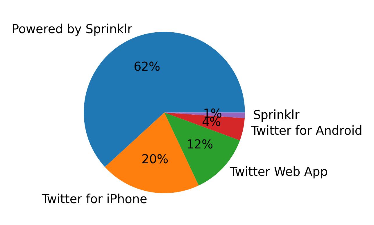 Devices used to tweet