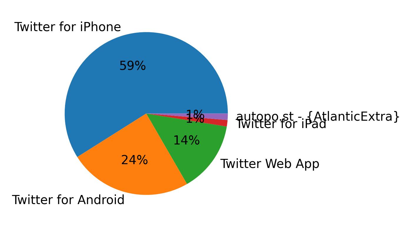 Devices used to tweet
