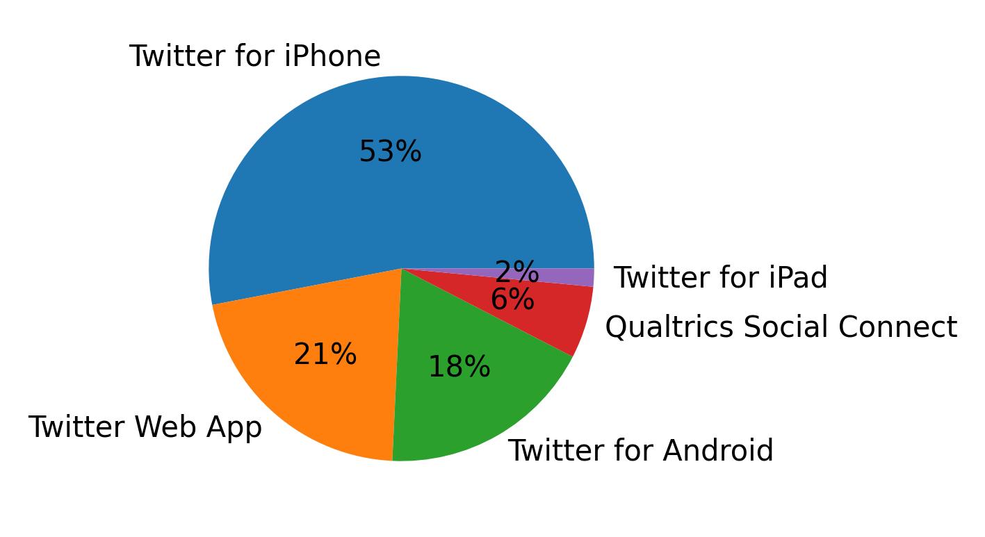 Devices used to tweet