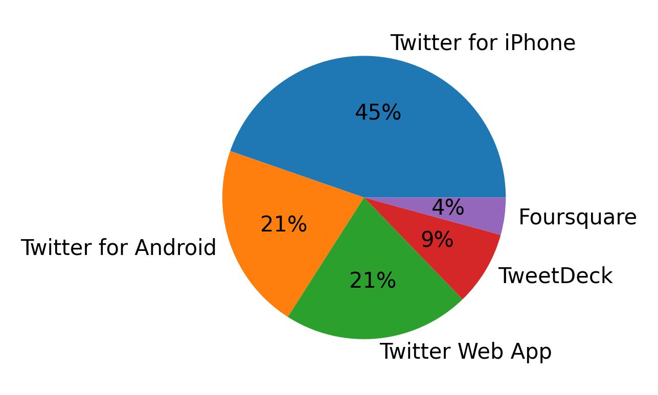 Dispositivos utilizados para tweetar