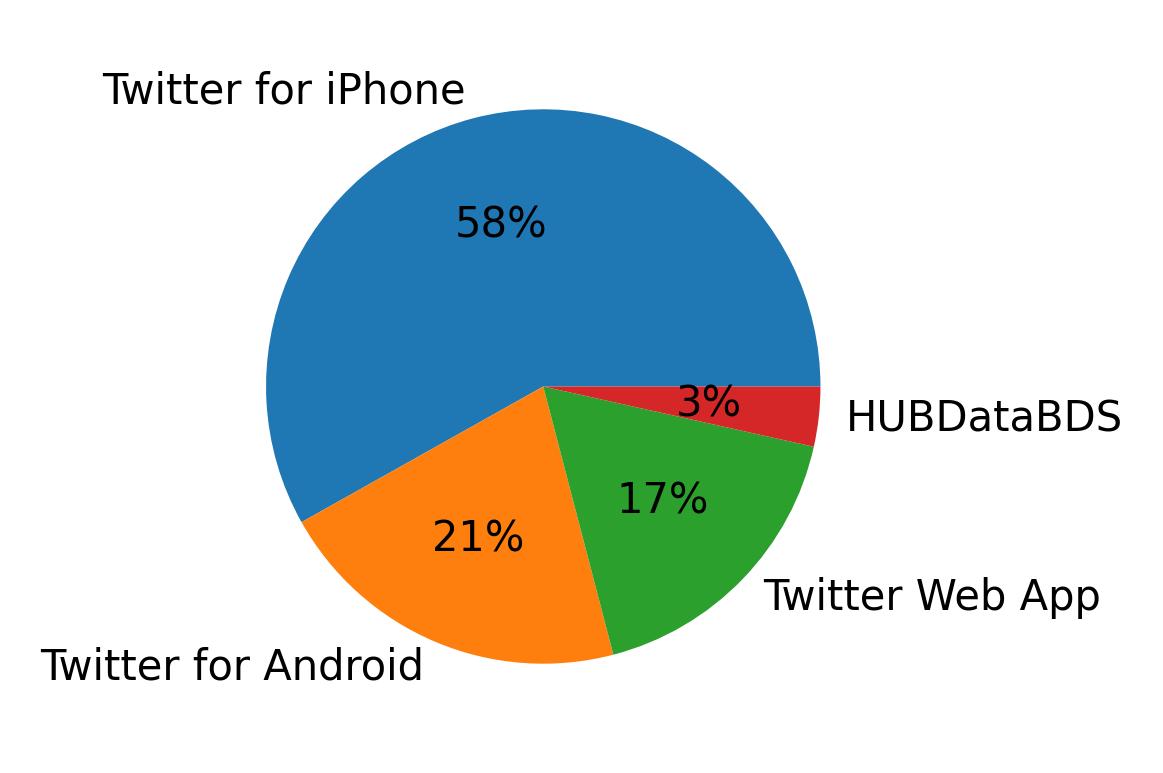 Dispositivos utilizados para tweetar