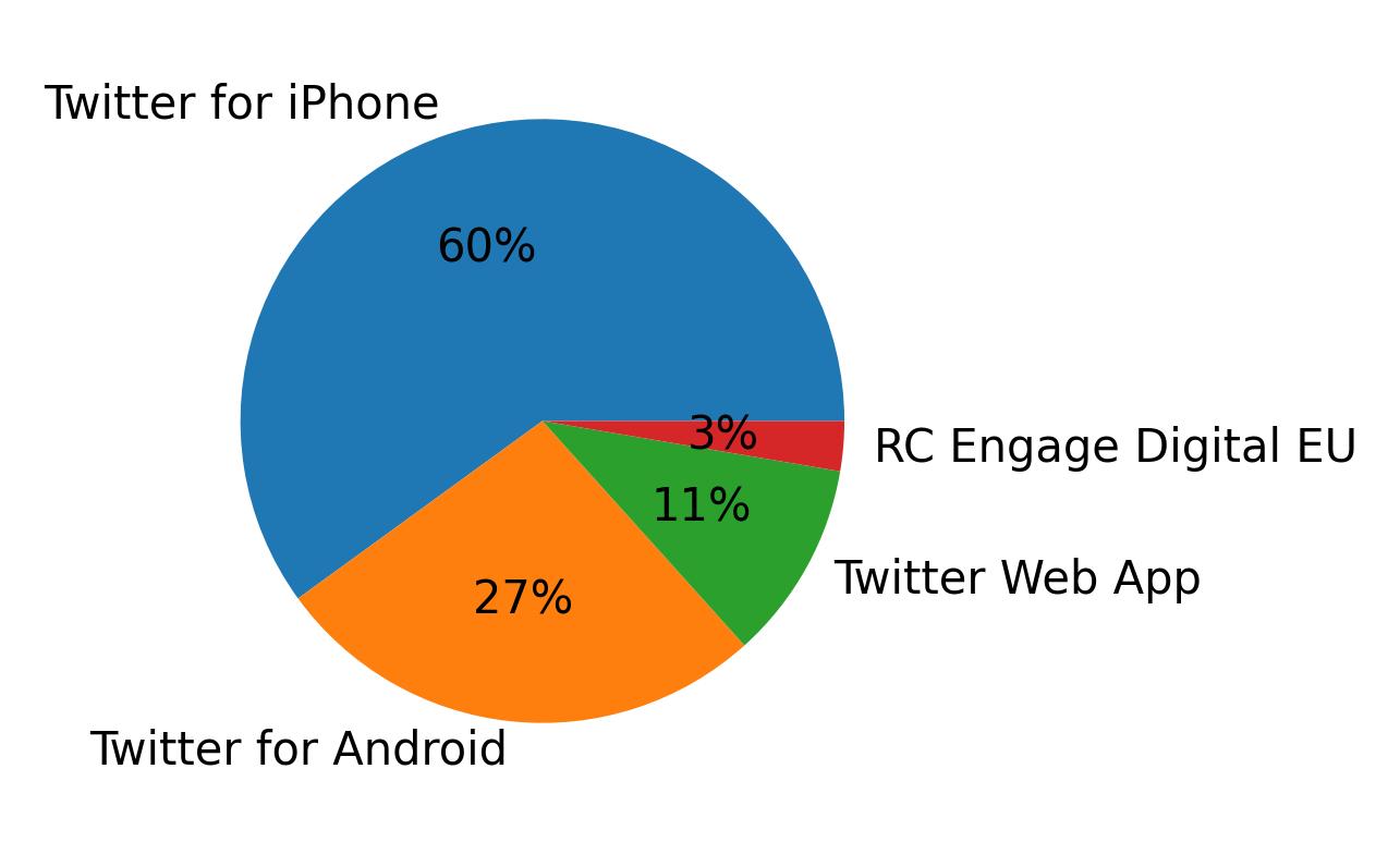 Dispositivos utilizados para tweetar