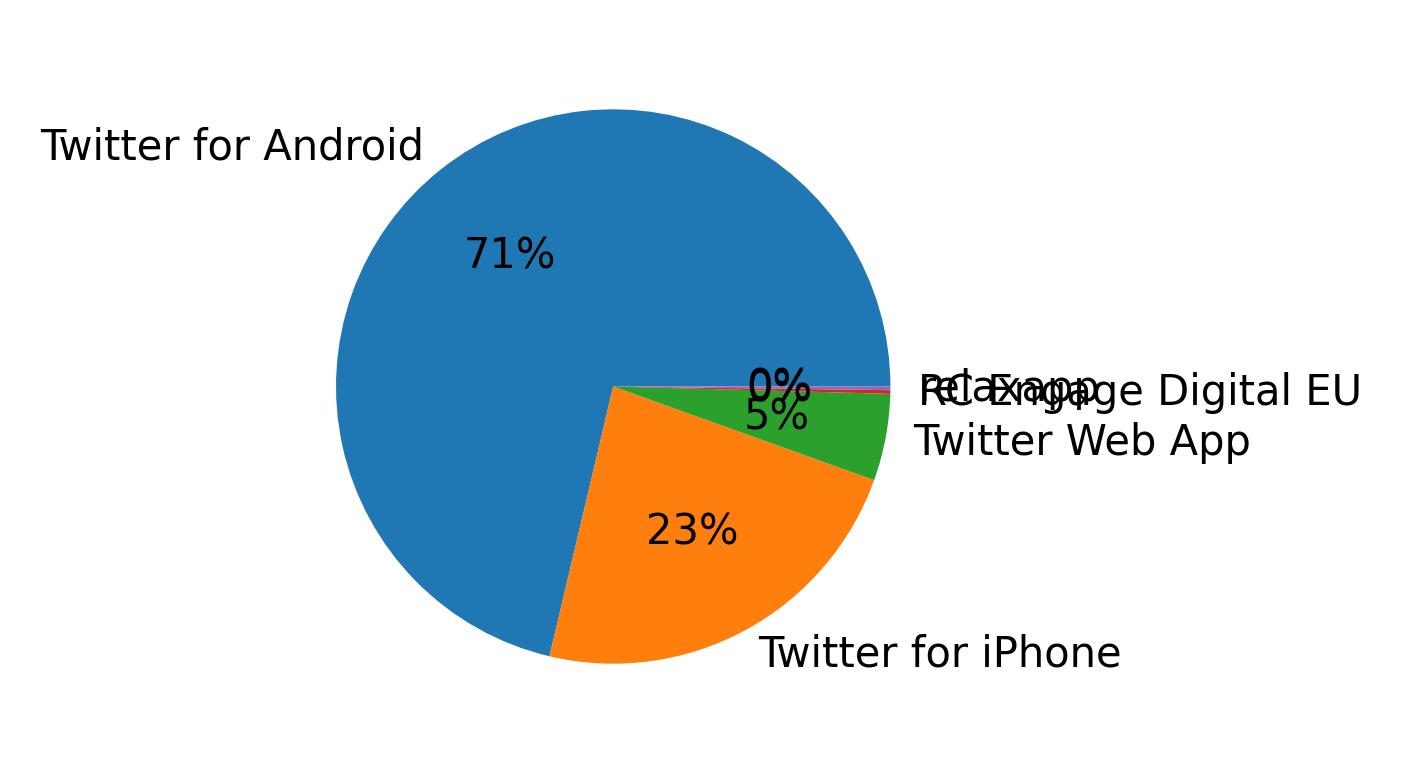 Devices used to tweet