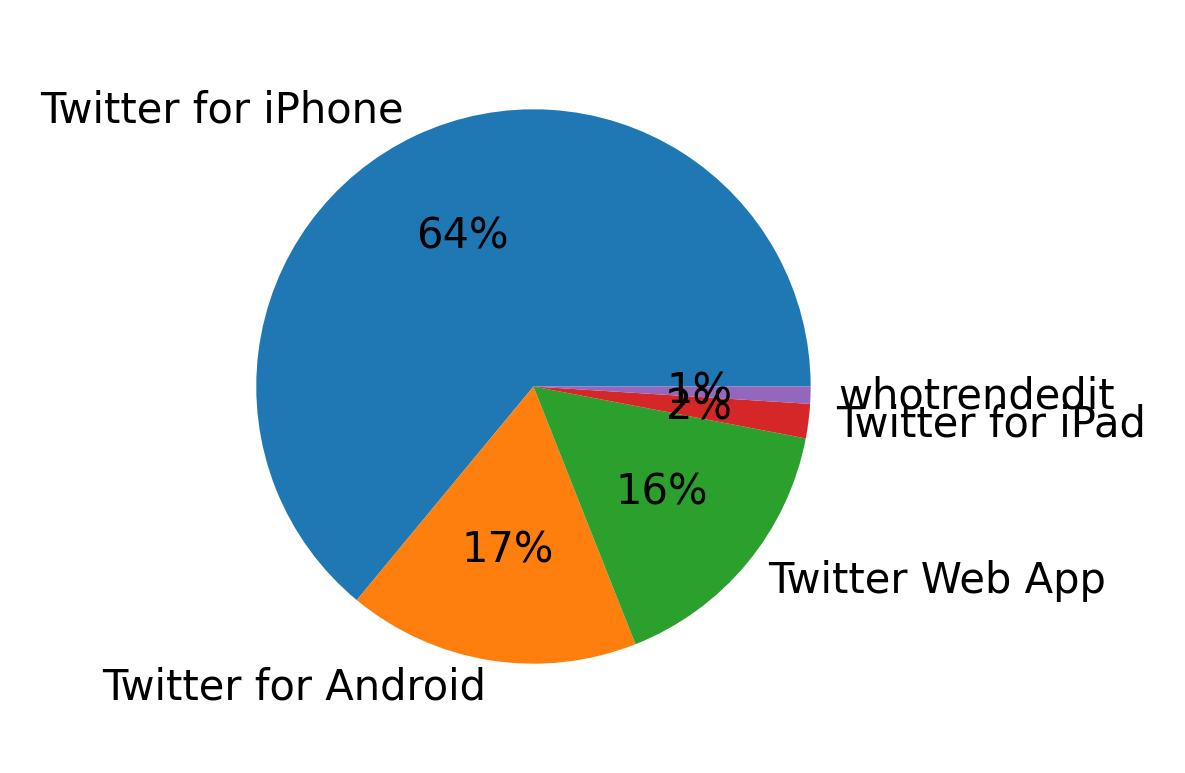 Tweet icin kullanilan cihazlar