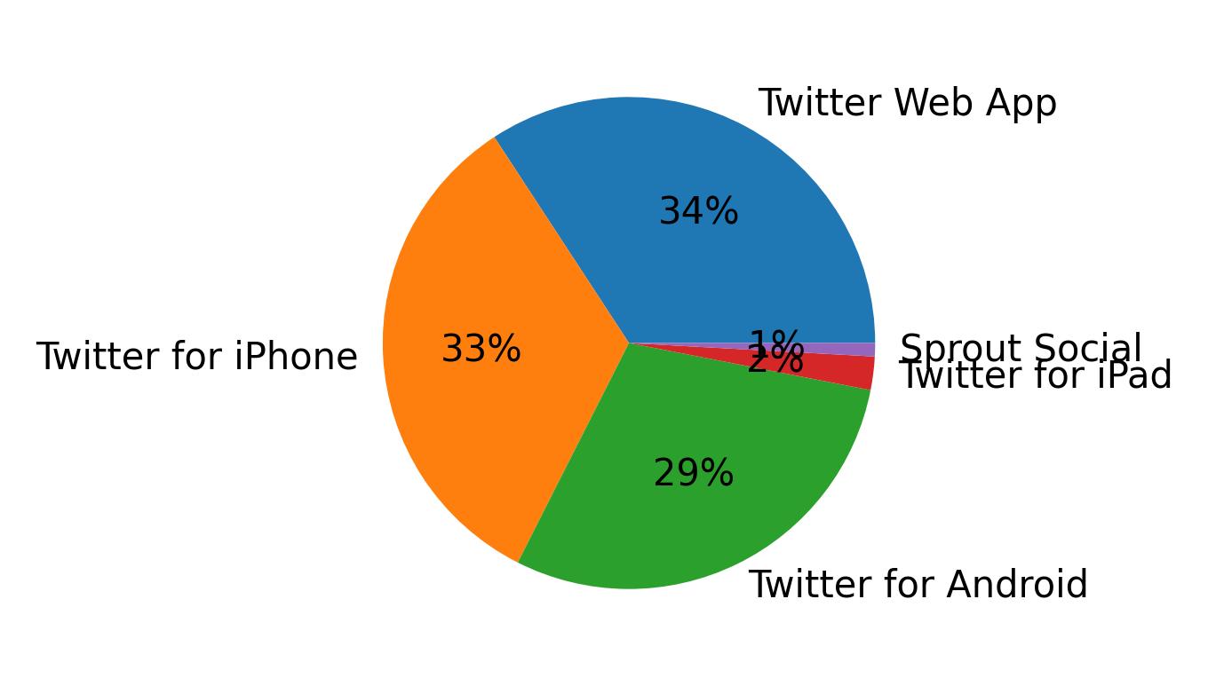 Tweet icin kullanilan cihazlar