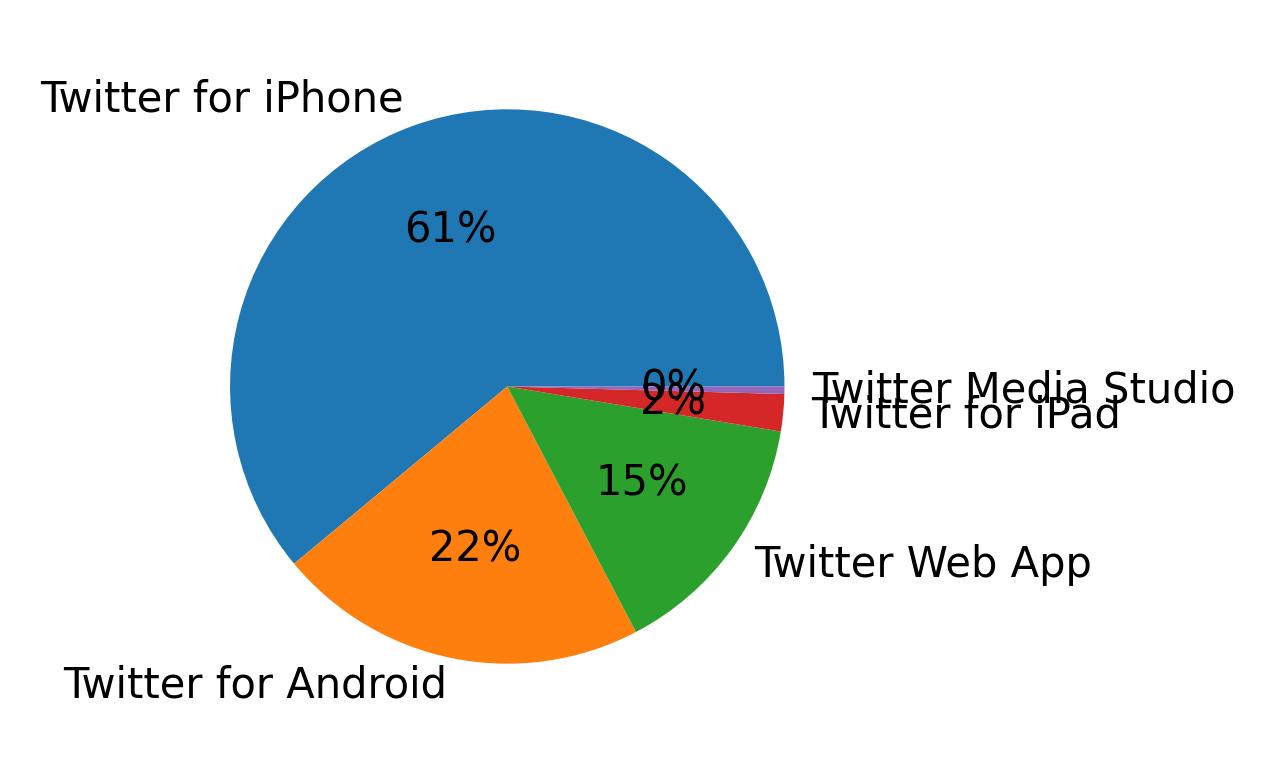 Devices used to tweet