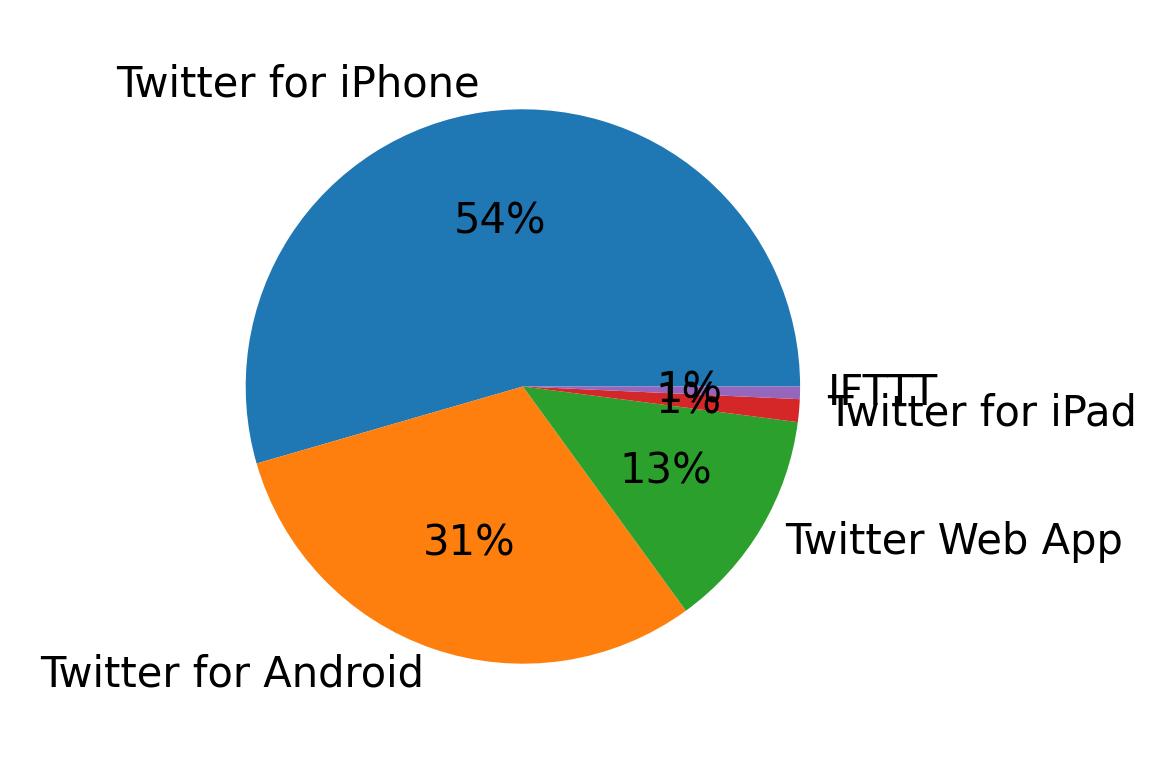 Devices used to tweet