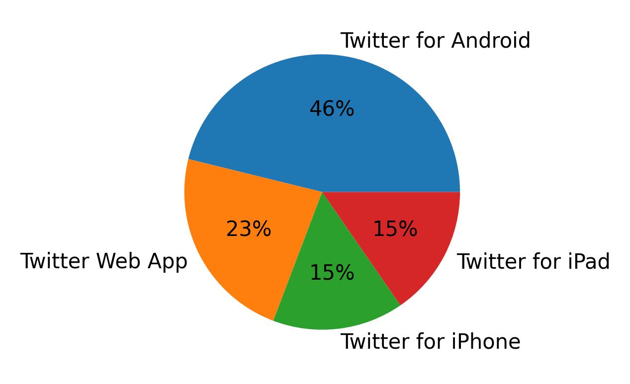 Dispositivos utilizados para tweetar