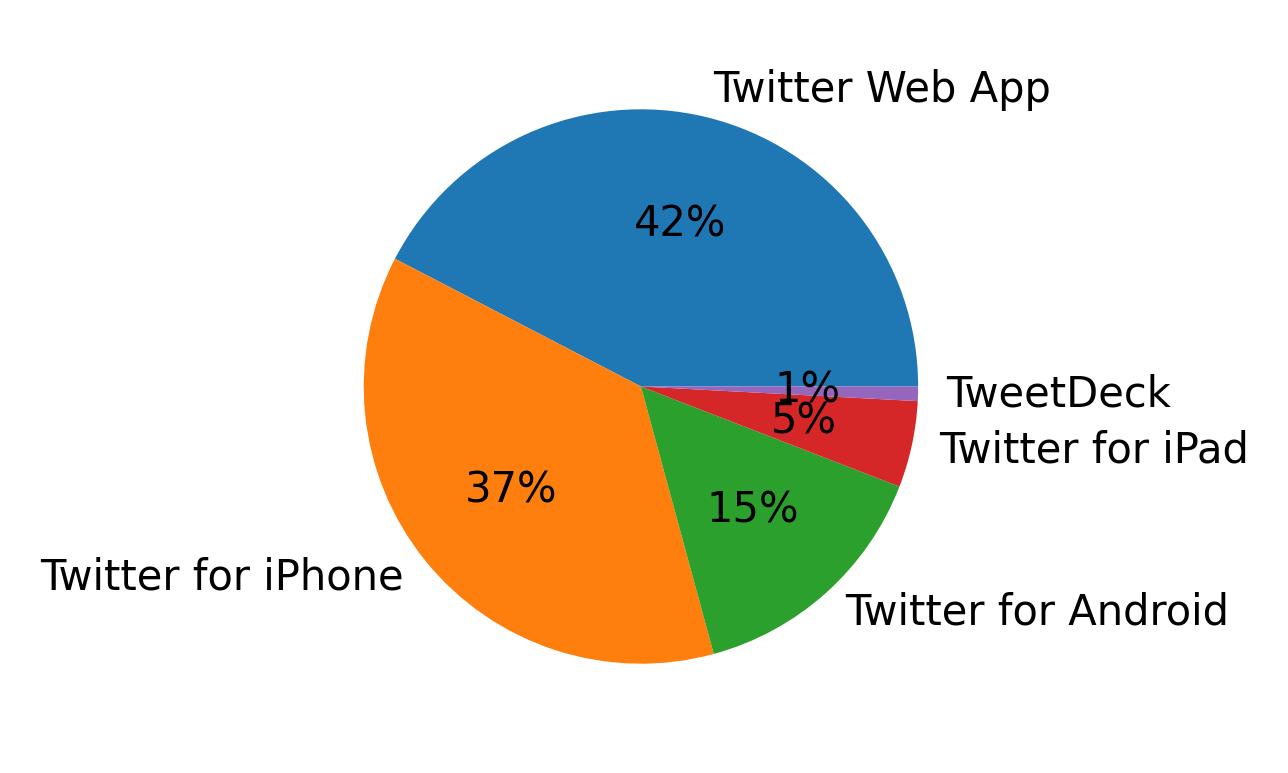 Devices used to tweet