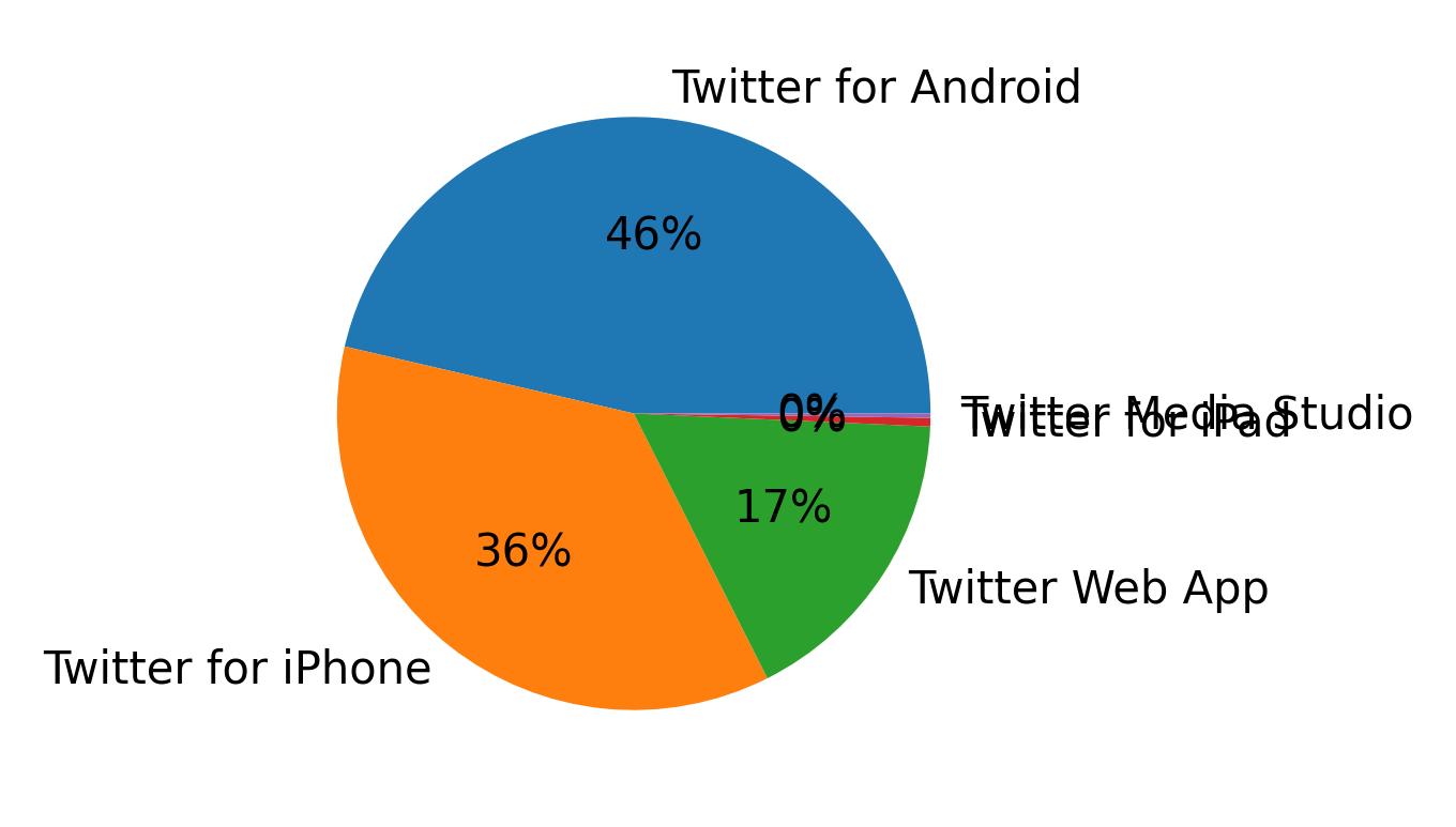 Dispositivos utilizados para tweetar