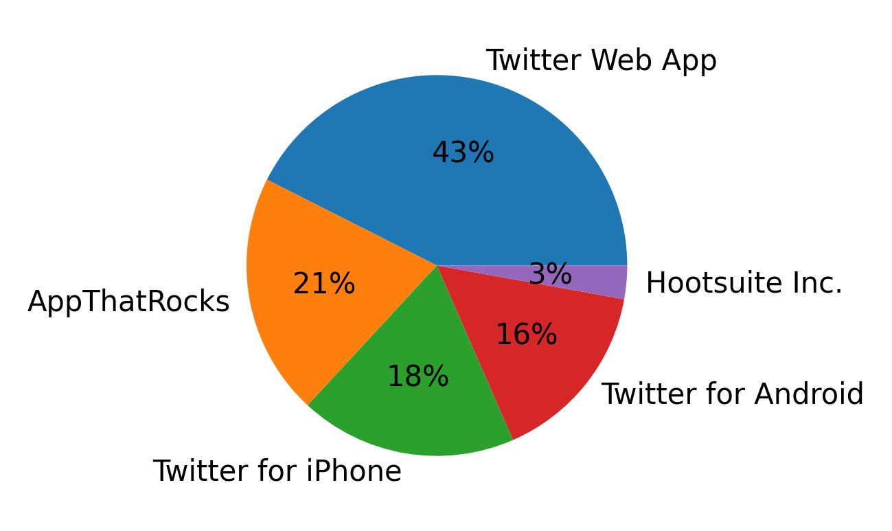 Dispositivos utilizados para tweetar