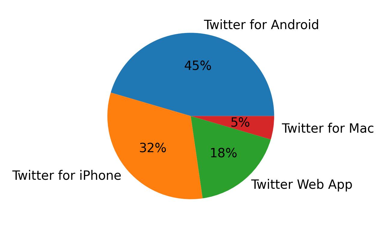 Dispositivos utilizados para tweetar
