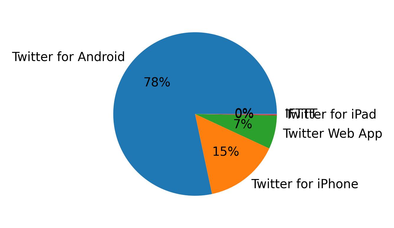 ツイートに使用されたデバイス