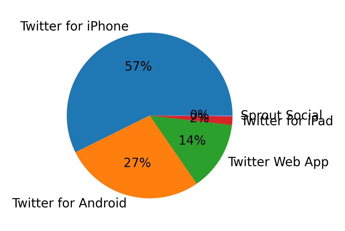 Devices used to tweet