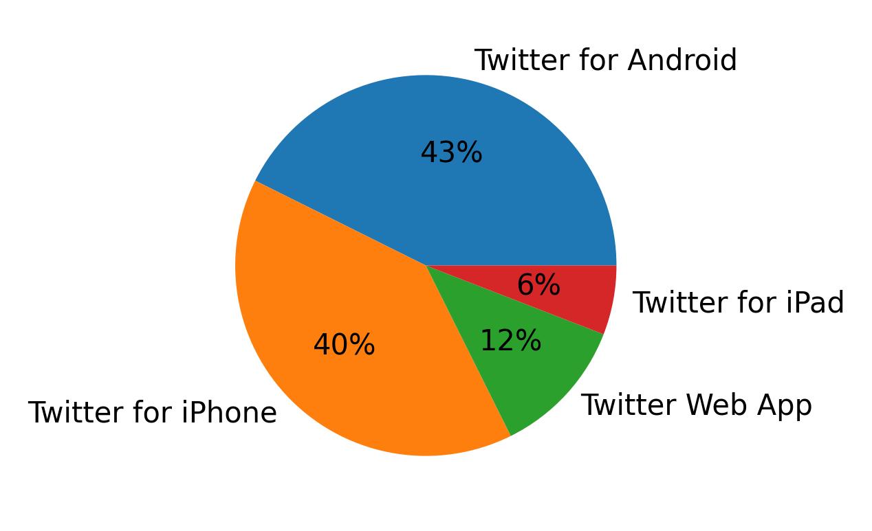Dispositivos utilizados para tweetar