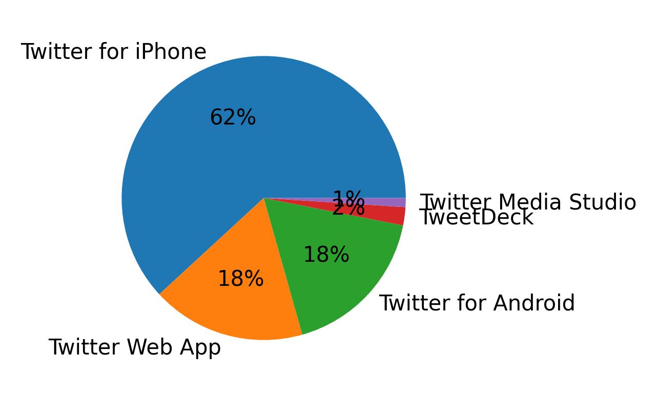 Dispositivos utilizados para tweetar