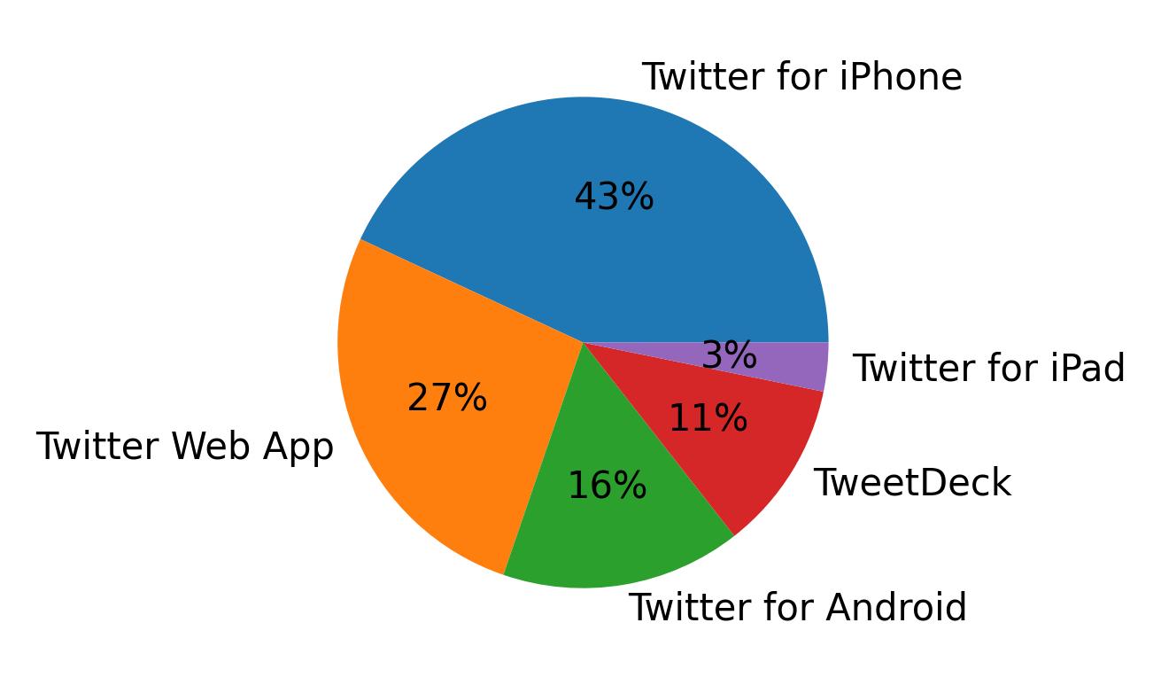 Tweet icin kullanilan cihazlar