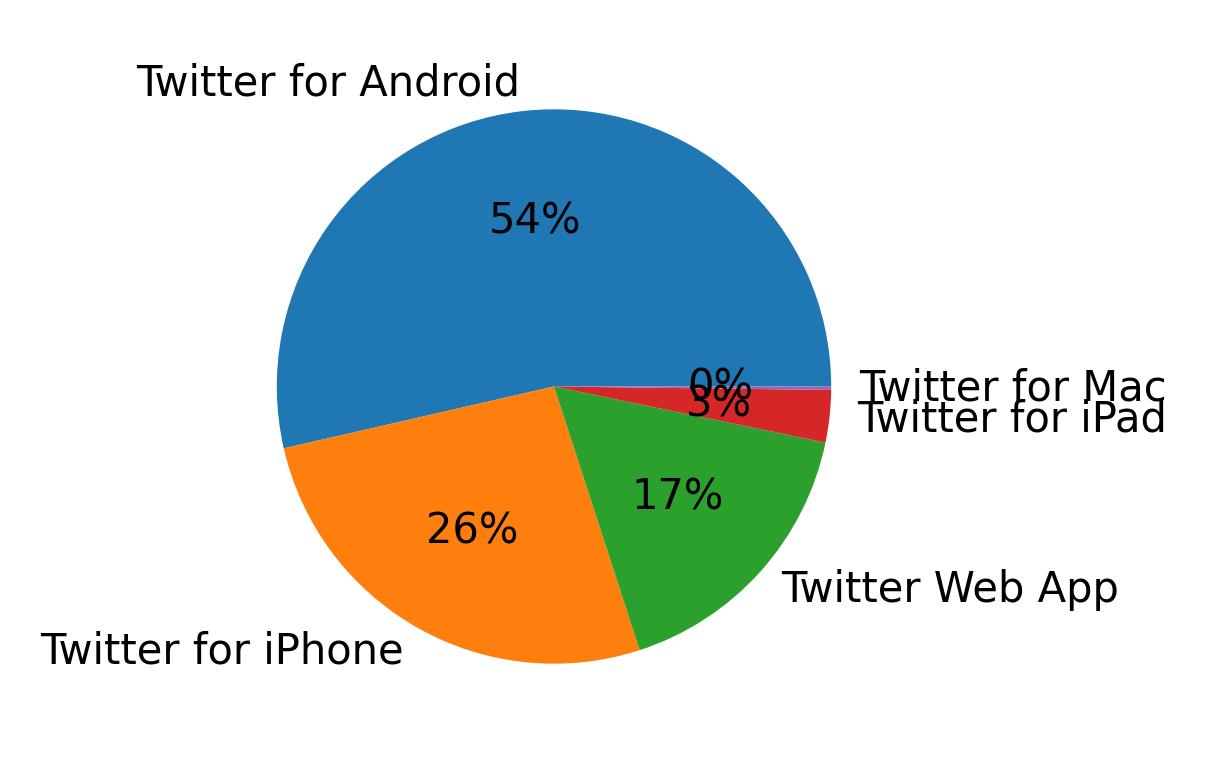 Dispositivos utilizados para tweetar