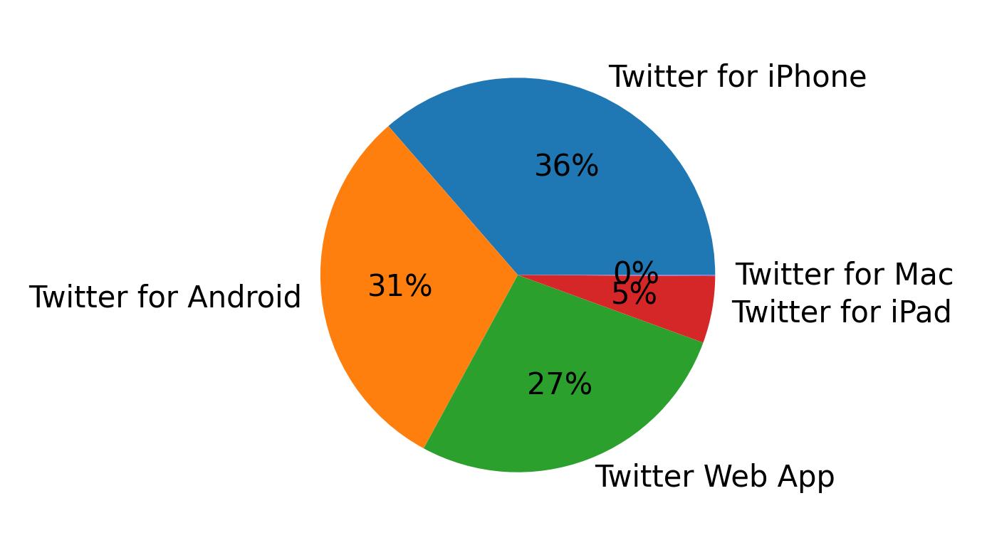 Dispositivos utilizados para tweetar