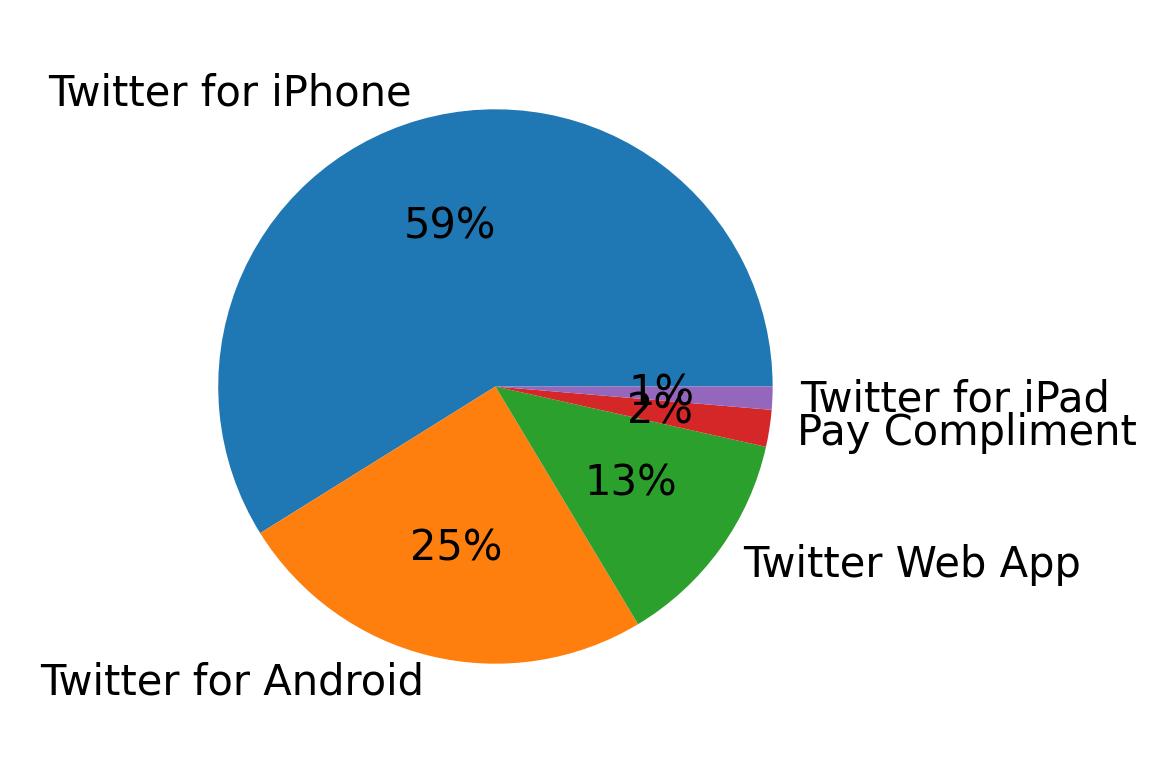 Dispositivos utilizados para tweetar