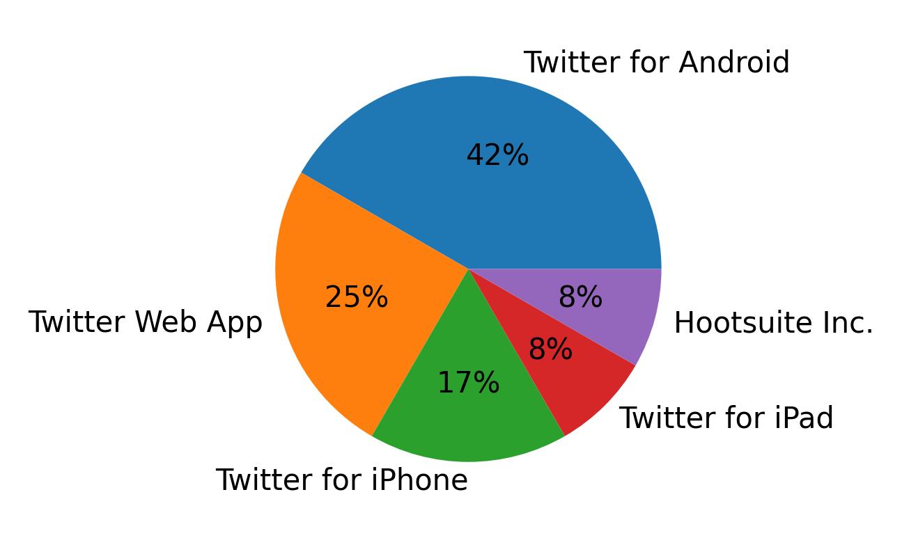 Tweet icin kullanilan cihazlar