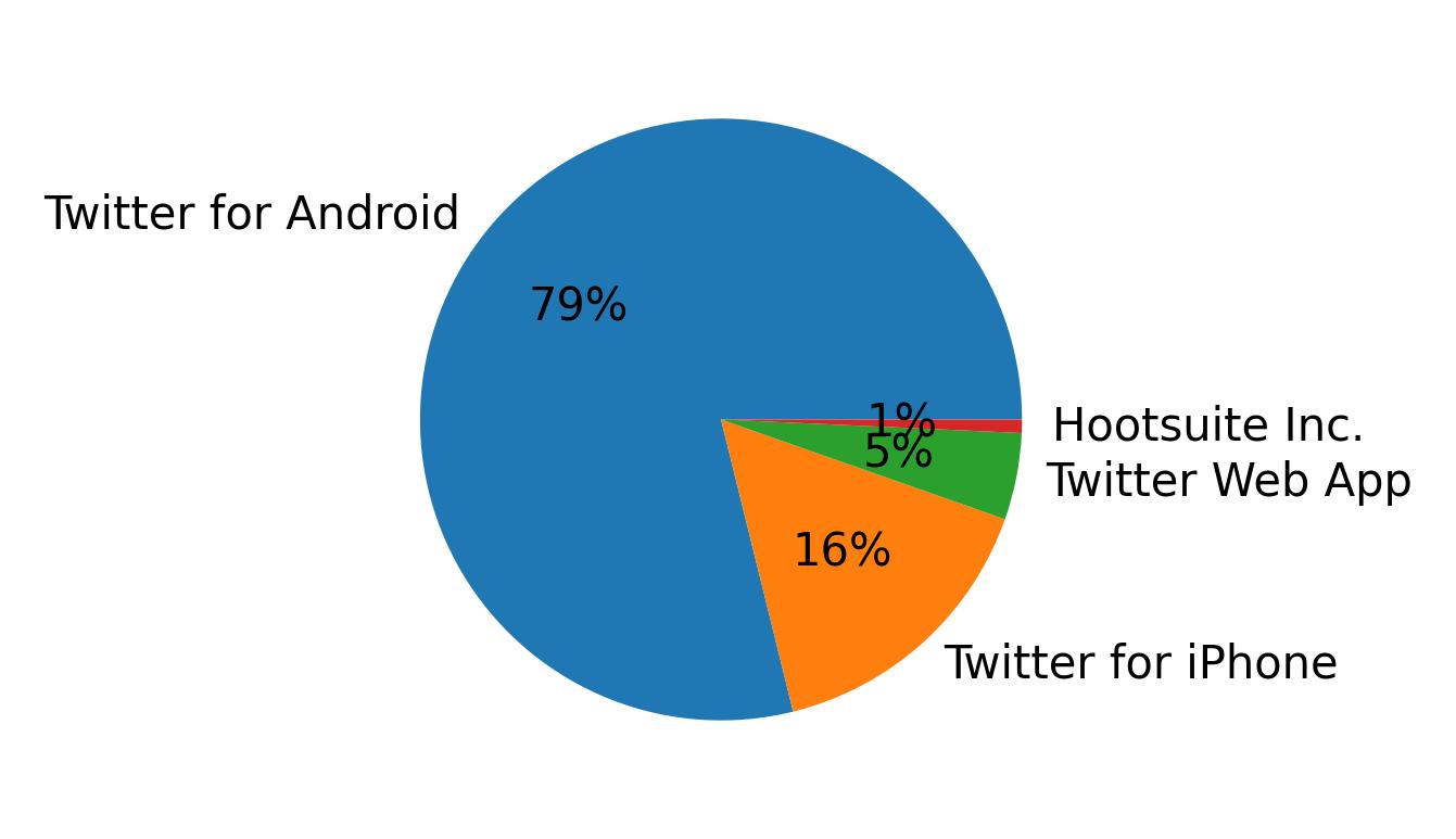Dispositivos utilizados para tweetar