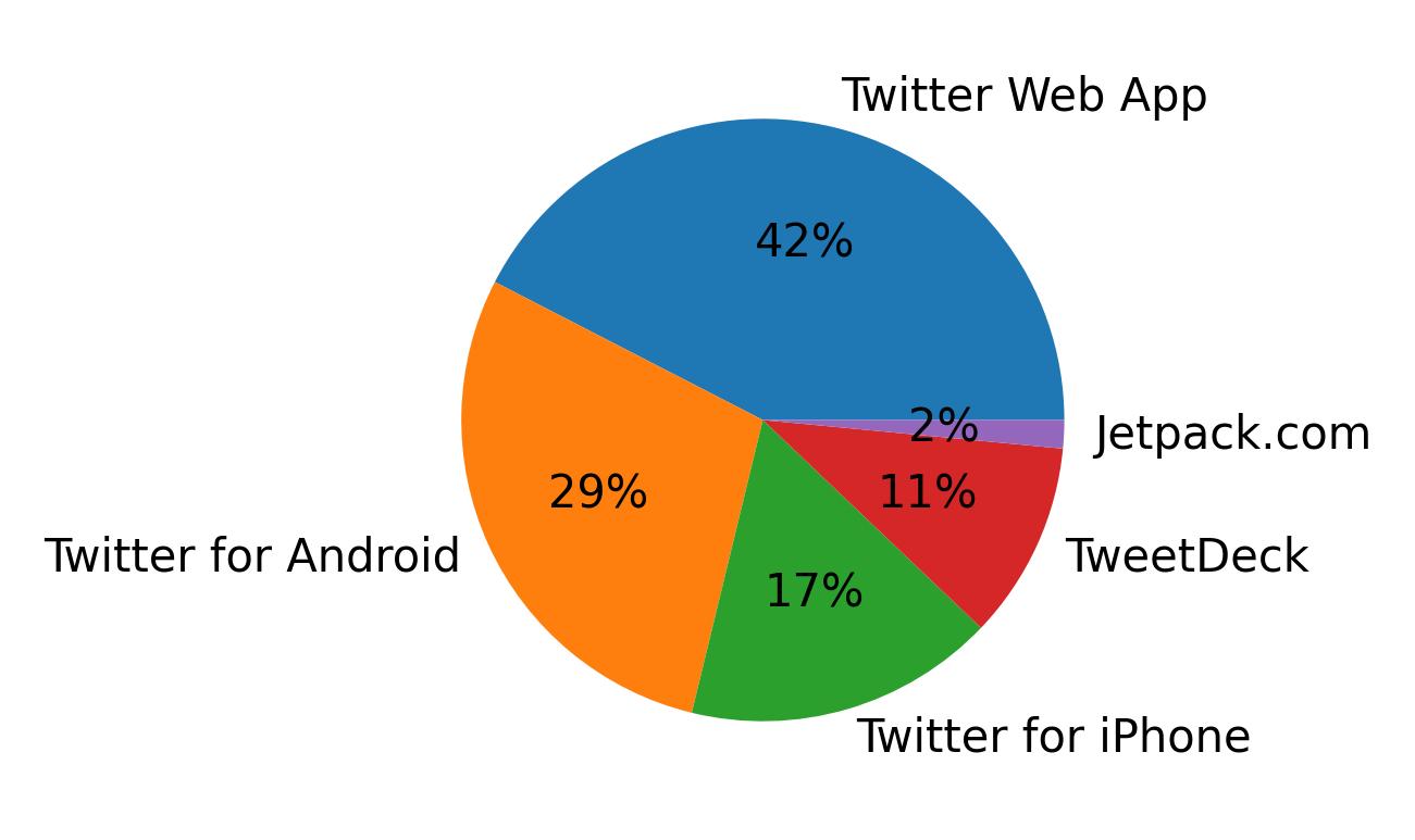 Tweet icin kullanilan cihazlar