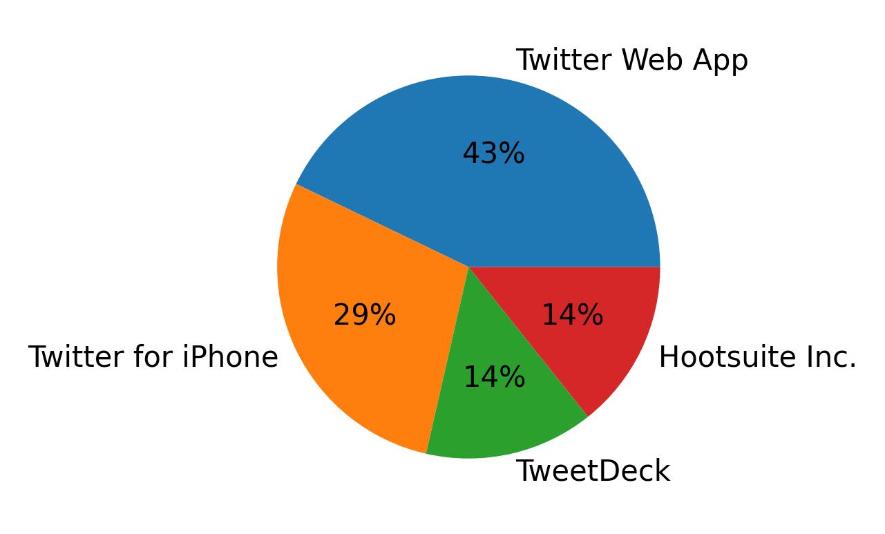 Devices used to tweet