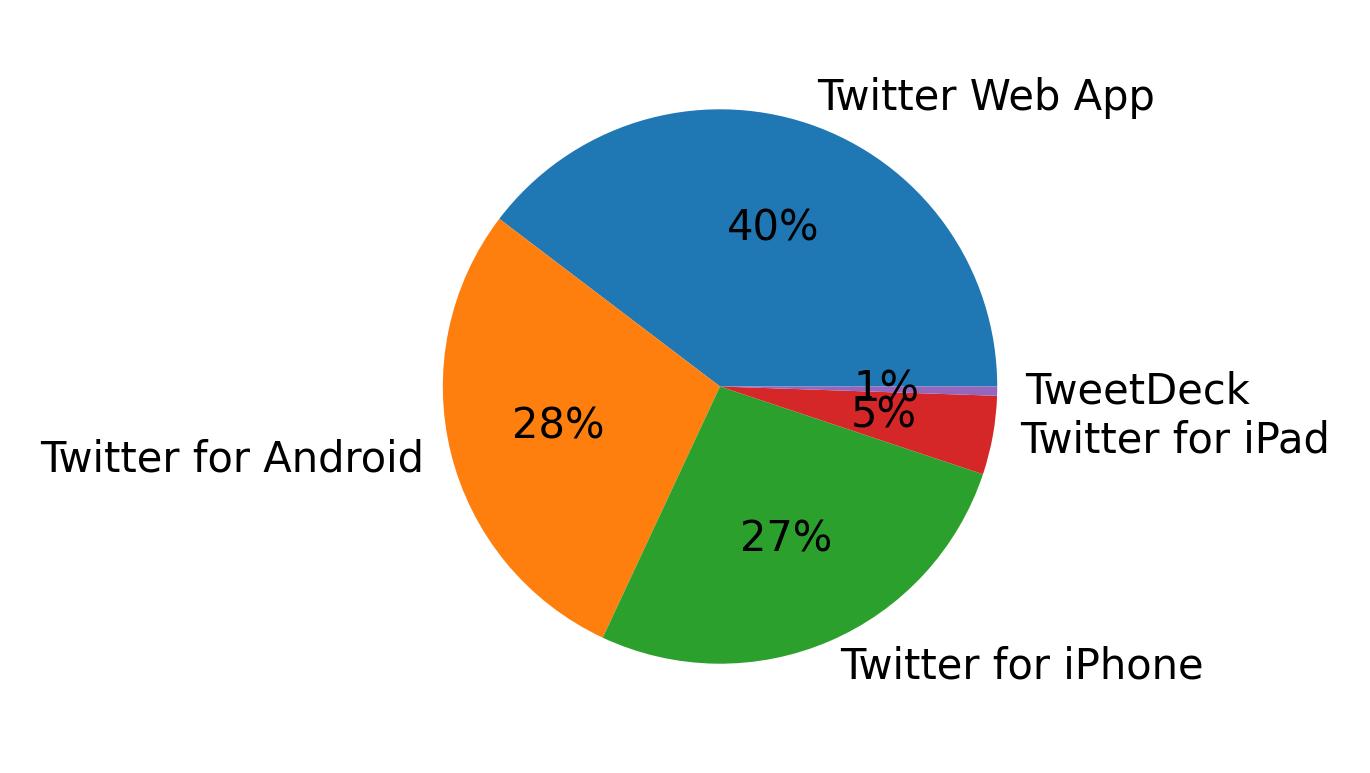 Dispositivos utilizados para tweetar