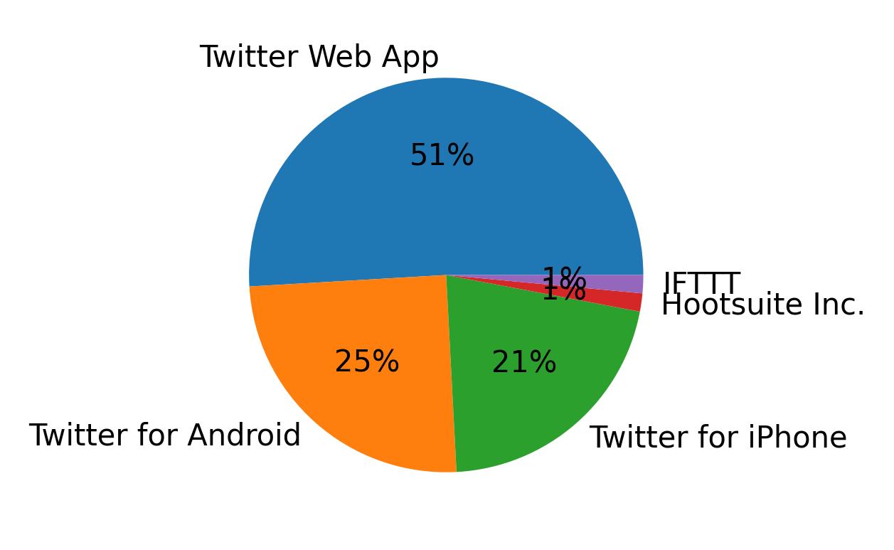 Devices used to tweet